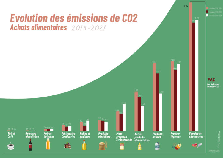 emissions-co2-achats-alimentaires